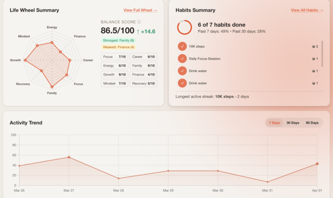 Progress dashboard with momentum score, trends, and smart insights